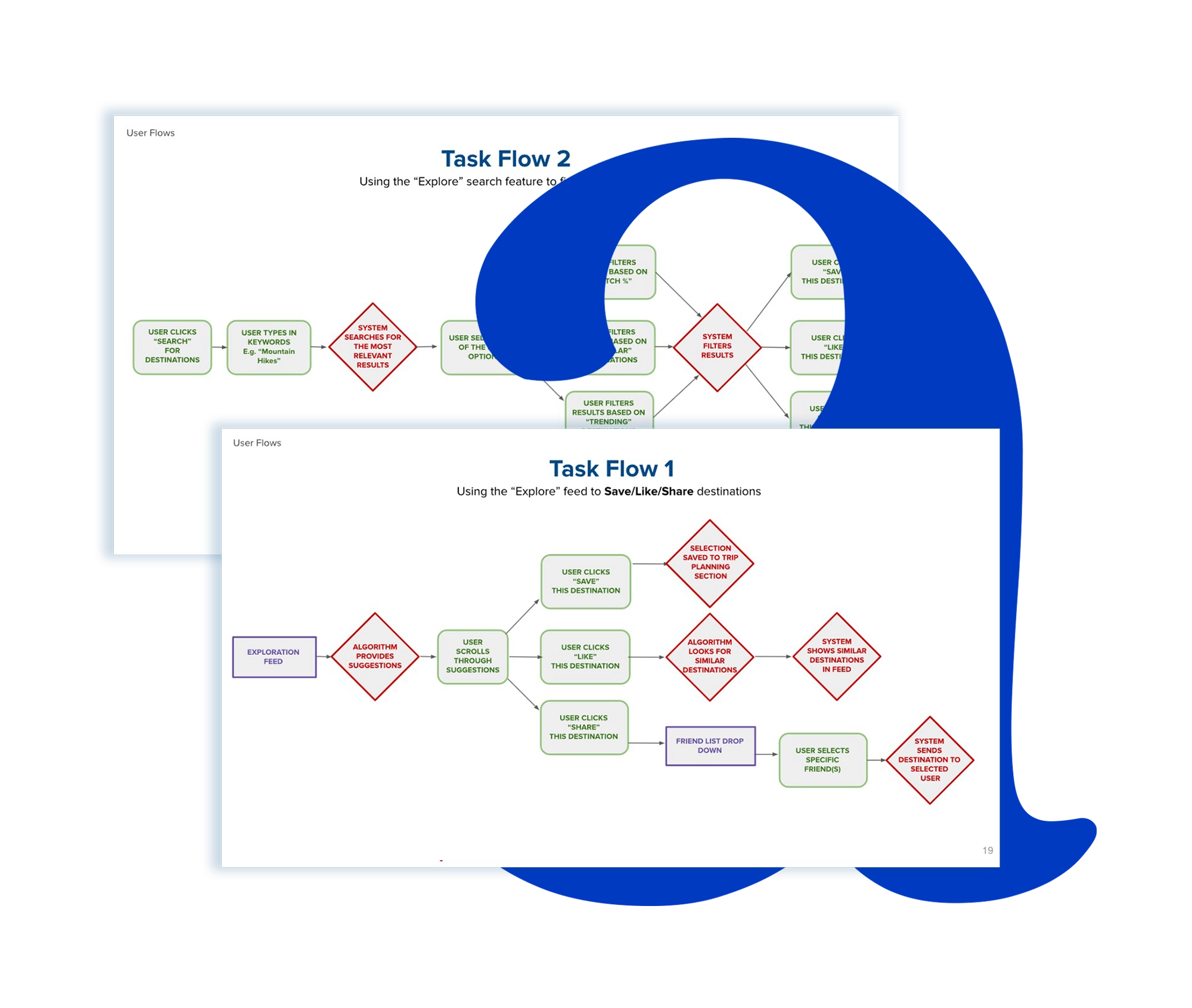 Task Flow Diagram Designs
