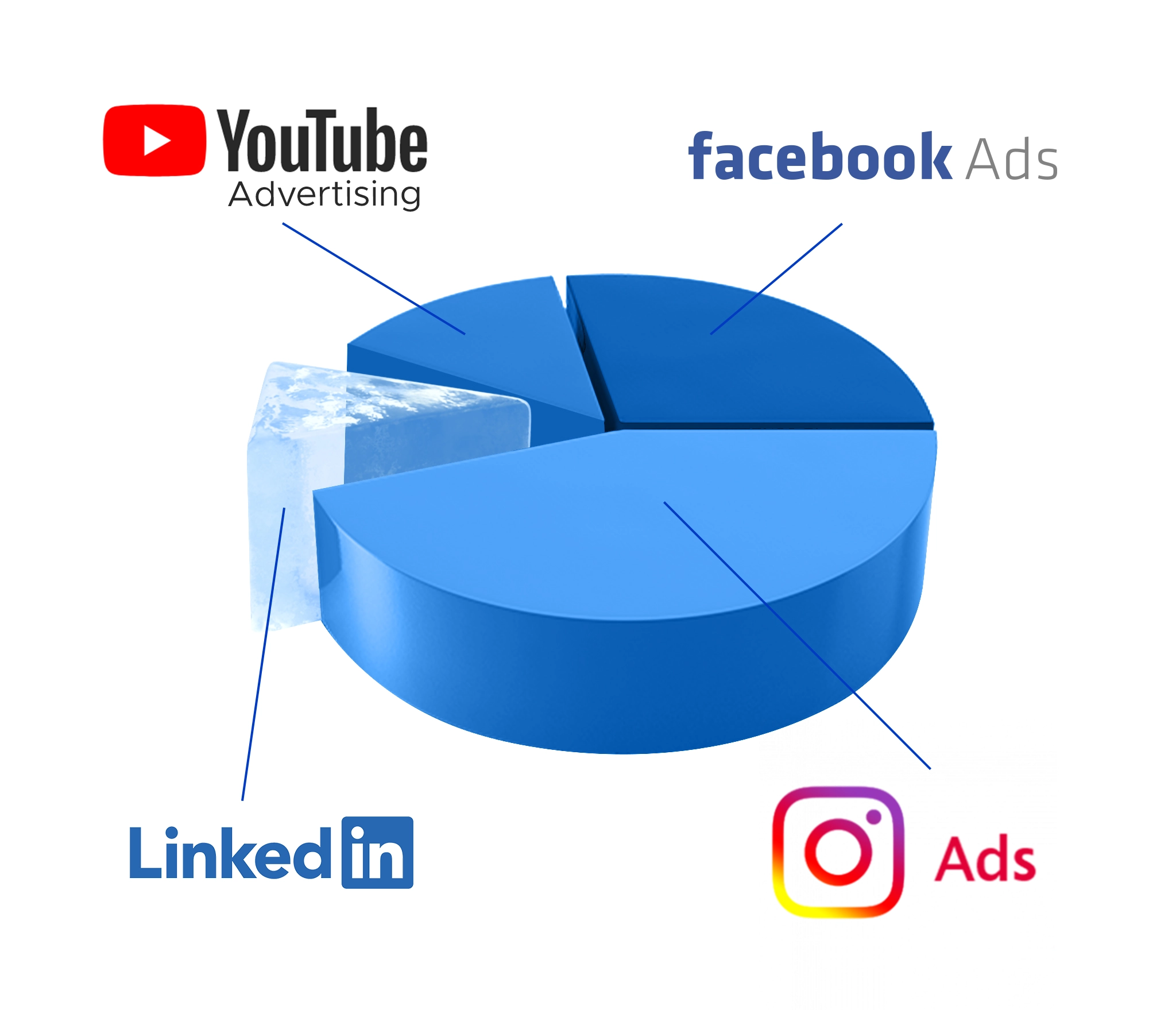 Social Ads Mix Pie Chart Example