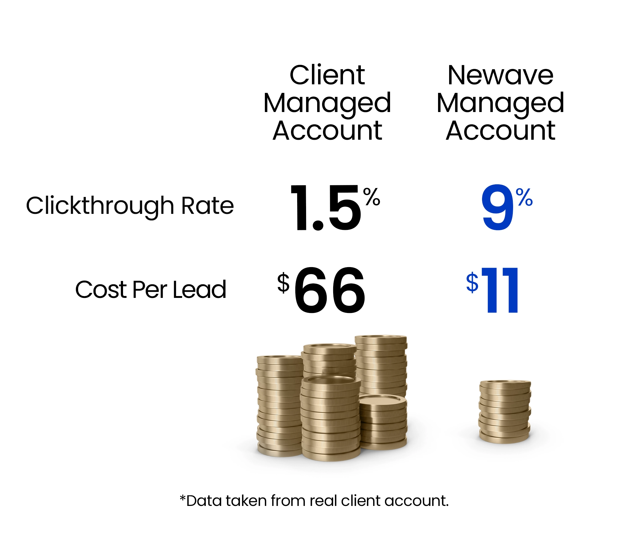 Cost per conversion comparison from client account, showing Newave Marketing Google Ads account is cheaper