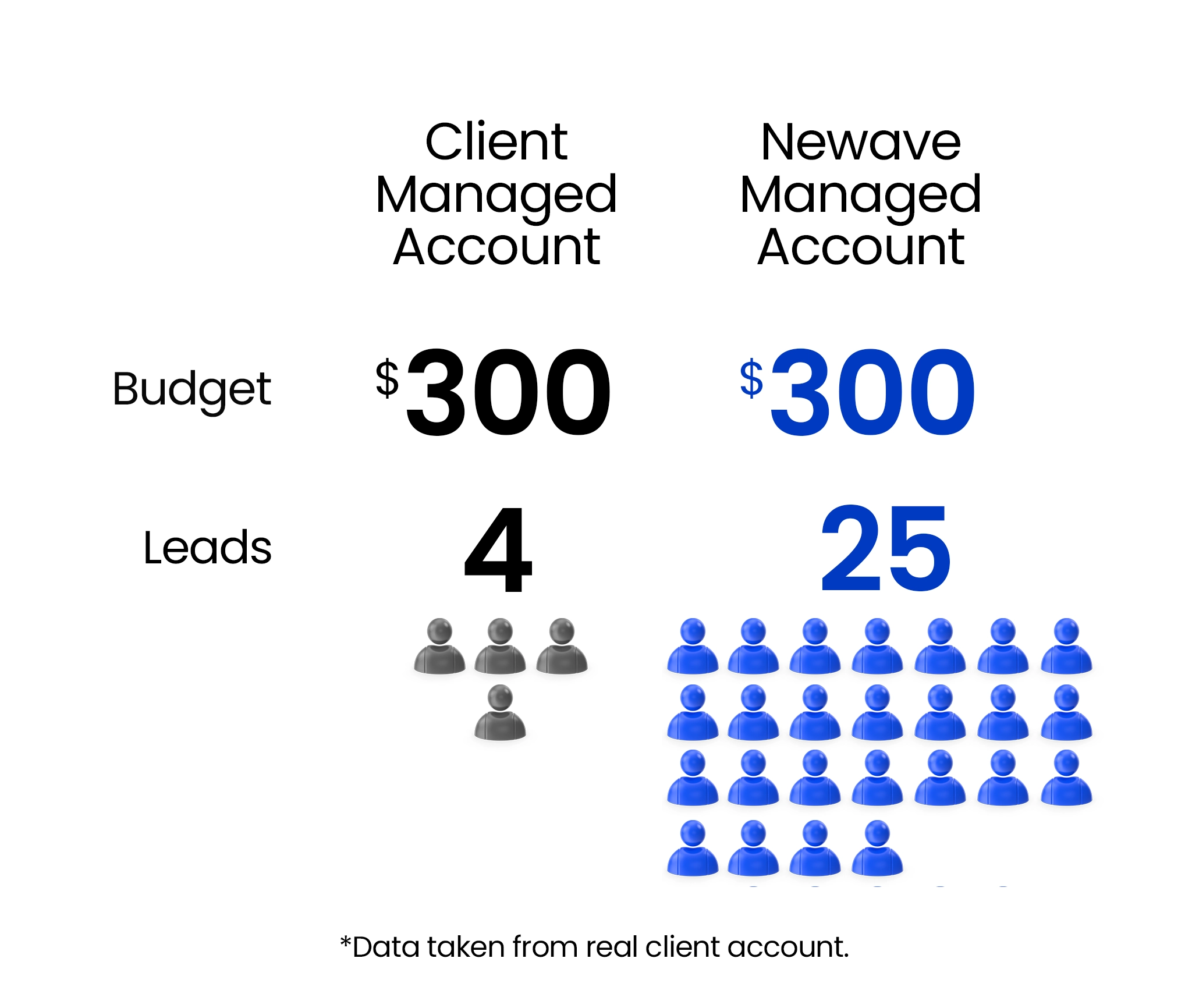 Chart showing more leads generated by Newave Marketing in Google Ads than a client managed campaign