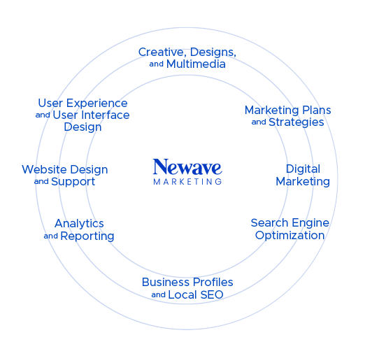 Wave Chart with Marketing Services