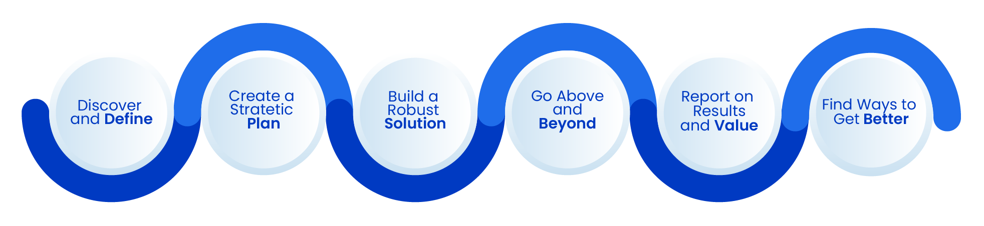 Infographic showing the better process