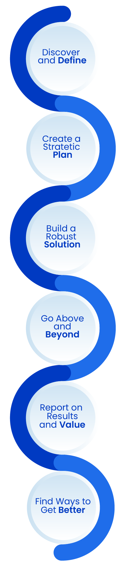 Vertical inforgraphic showing the better process